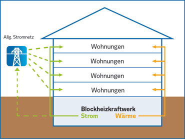 Schematische Darstellung des Einsatzes eines BHKW im Mehrfamilienhaus (Grafik: Vattenfall)