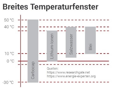 Je eisiger die Temperaturen, umso stärker leiden die Lithium-Ionen-Batterien. LTO-Akkus sichern hingegen noch bei bis zu - 30 °C die Stromversorgung. (Copyright: BlueSky Energy GmbH)