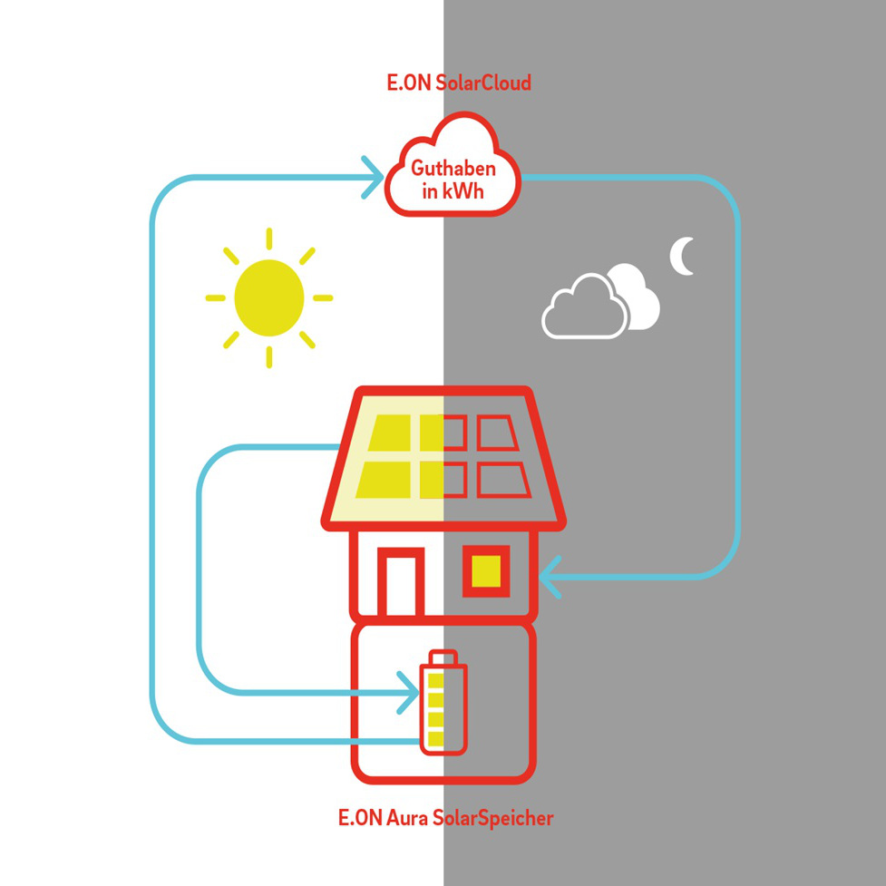 In der E.ON SolarCloud lässt sich Strom wie auf einem Bankkonto anlegen und bei Bedarf jederzeit wieder zum eigenen Verbrauch abheben. So kann der selbst produzierte Solarstrom zu 100% selbst verbraucht werden. (Grafik: E.ON Energie Deutschland GmbH)