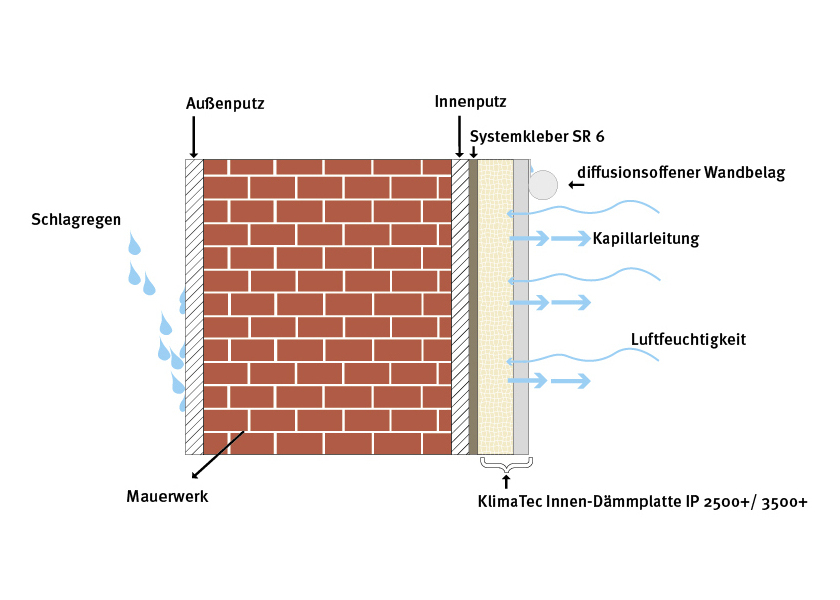 Durch den diffusionsoffenen Schichtaufbau des Erfurt KlimaTec-Systems können Feuchtigkeitsspitzen aus der Raumluft gepuffert und später wieder an die Raumluft abgegeben werden. (Grafik: Erfurt)