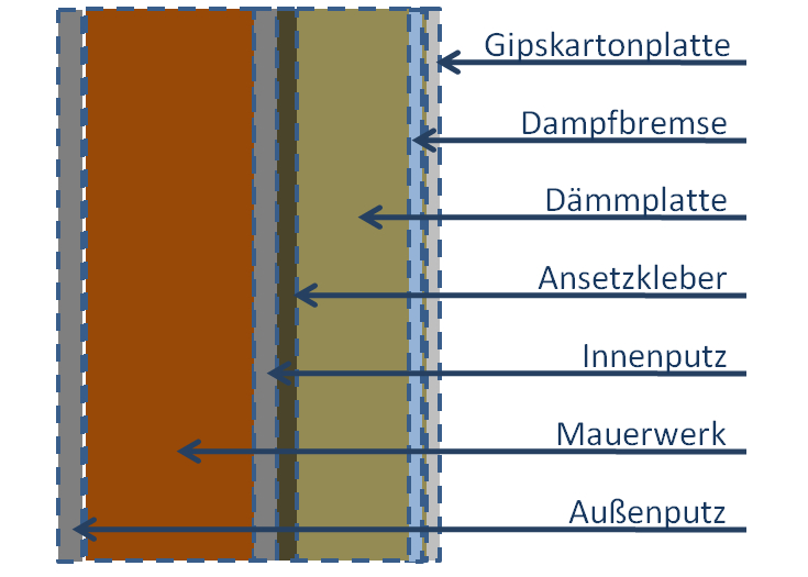 Schematischer Aufbau einer typischen Innenwanddämmung (Grafik: energie-experten.org)