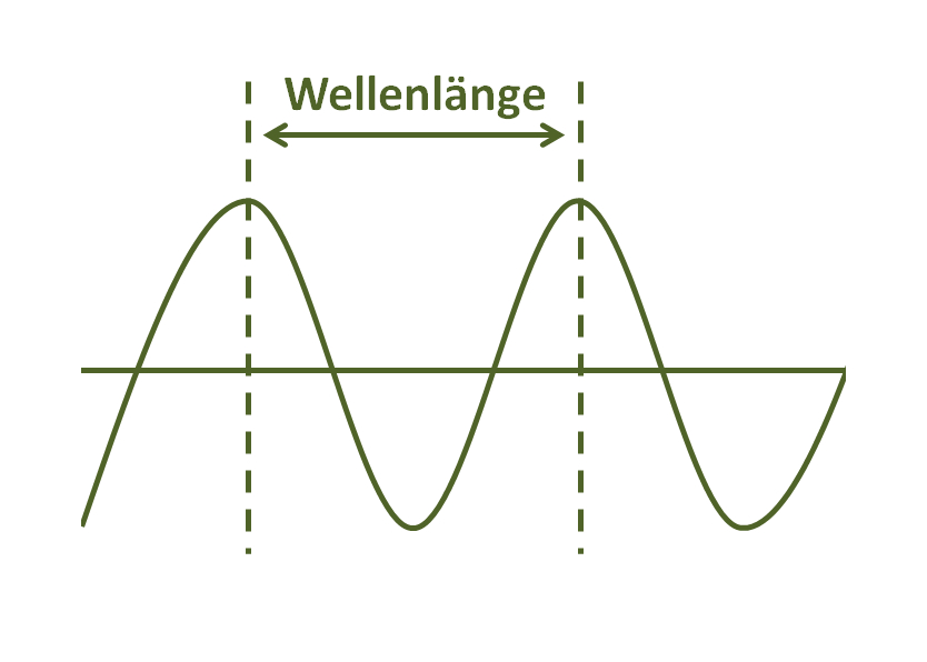 Die Wellenlänge ist ein Maß für die Entfernung zwischen zwei aufeinander folgenden Wellenspitzen und wird in Metern ausgedrückt. (Grafik: energie-experten.org)