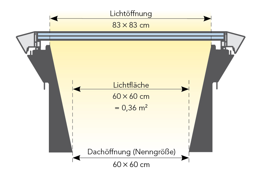 Spezielle Flachdachfenster wie das essertop KARAT® erhöhen durch ihre Konstruktion den Lichteinfall durch das Oberlicht. (Grafik: Eternit Flachdach GmbH)