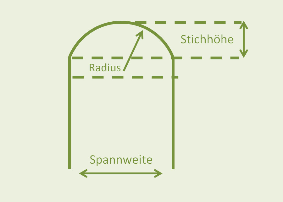 Bei einem Stichbogenfenster ist die Stichhöhe immer kleiner als der Radius, da sonst bei gleichem Längenverhältnis ein klassisches Rundbogenfenster entsteht. (Grafik: energie-experten.org)