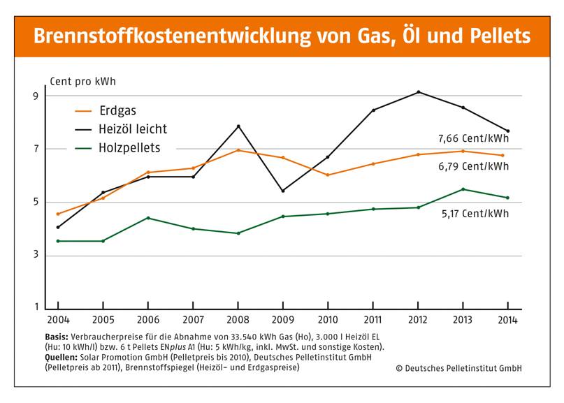 Die Brennstoffkosten pro erzeugter kWh liegen bei Holzpellets unter denen für Gas und Öl und schwanken auch nicht so stark. (Grafik: Deutsches Pelletinstitut)