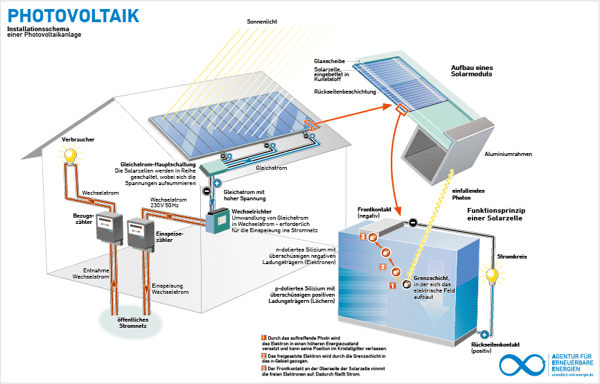 Schematische Darstellung der Stromerzeugung durch eine Photovoltaik-Anlage mit Siliziumzellen (Grafik: Agentur für Erneuerbare Energien)