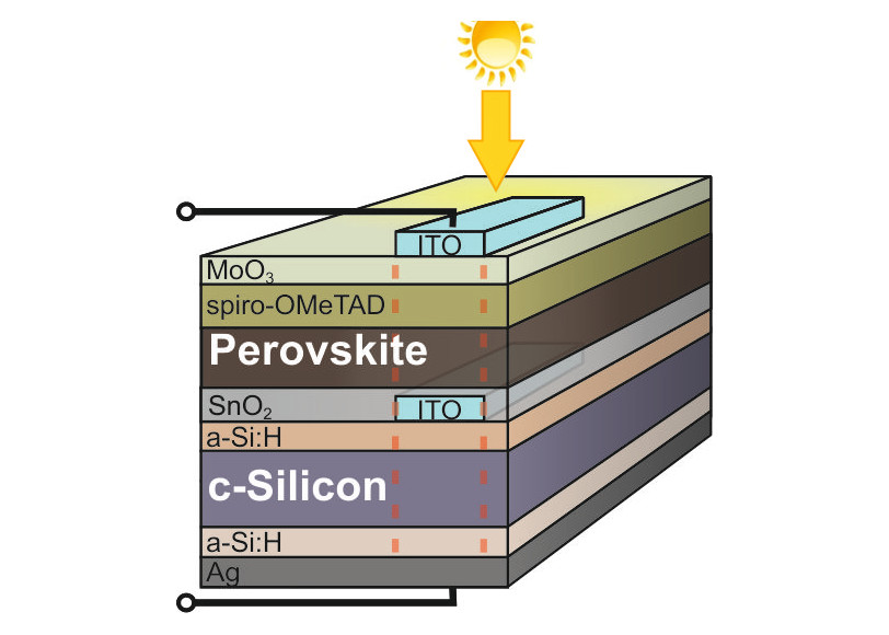 Die Basis der Perowskit-CIGS-Tandem-Zelle bildet eine Silizium-Heterozelle, auf die transparentes Zinndioxid abgeschieden und mit Perowskit bedeckt wurde. (Grafik: S. Albrecht / Helmholtz-Zentrum Berlin)