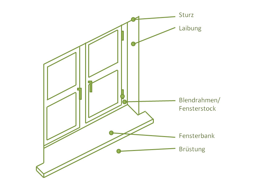 Einordnung der Fensterlaibung in den konstruktiven Aufbau des Fensters (Grafik: energie-experten.org)