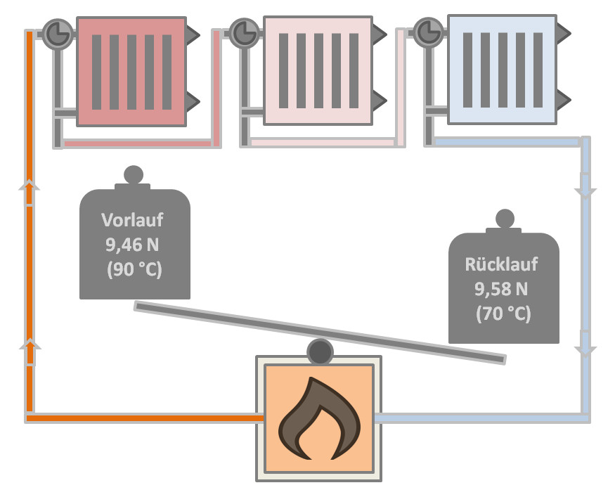 Schematische Darstellung des Funktionsprinzips einer Schwerkraftheizung (Grafik: energie-experten.org)