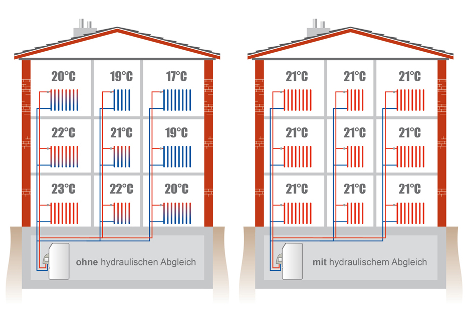 Schematische Darstellung der Verteilung der Heizkörpertemperaturen ohne (linkes Bild) und mit hydraulischem Abgleich (rechtes Bild). (Grafik: Institut für Wärme und Oeltechnik)