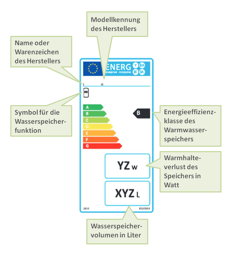 Erläuterung eines Energielabels für einen Warmwasserspeicher (Grafik: Europäische Kommission)