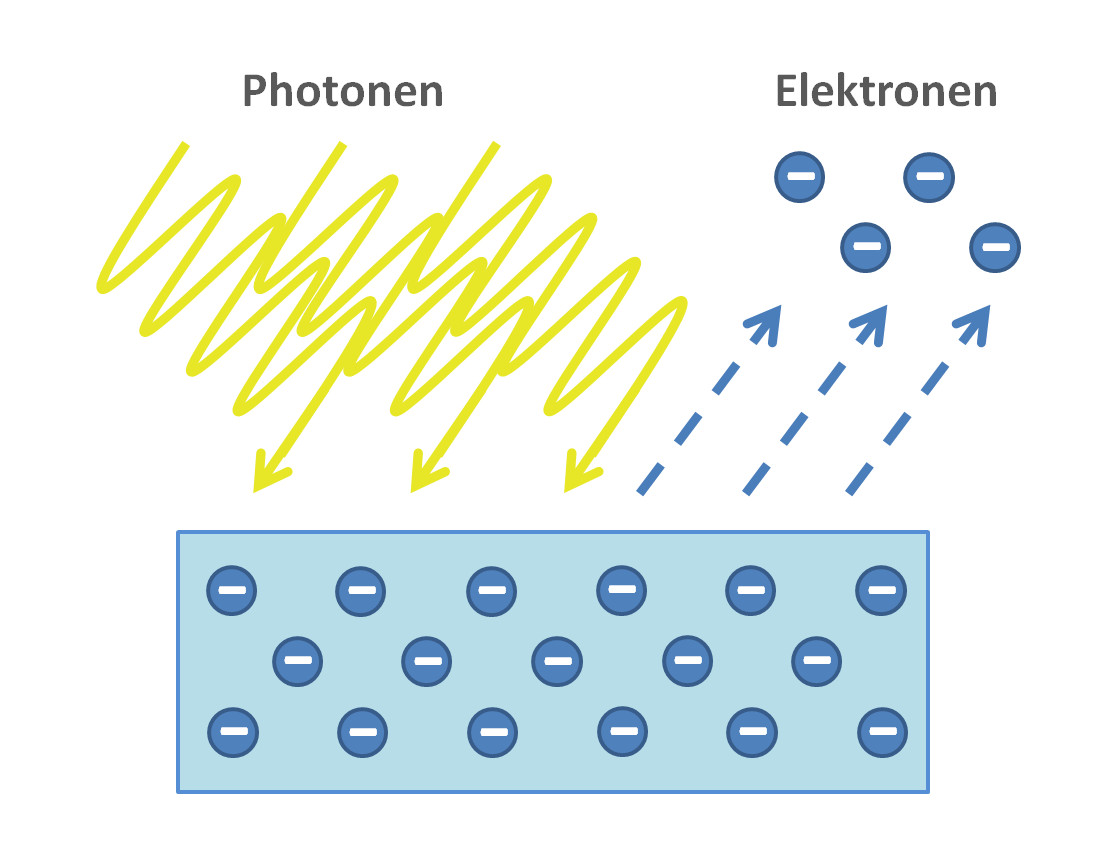 Schematische Darstellung des äußeren Photoeffekts (Grafik: energie-experten.org)