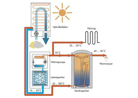 Funktionsschema des von Consolar entwickelten Wärmepumpensystems mit Hybridkollektoren und Wasser-/Eisspeicher zur Warmwasser- und Heizwärme-Versorgung. (Grafik: Consolar Solare Energiesysteme GmbH)