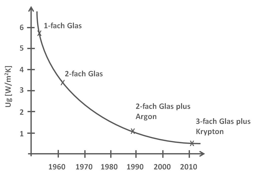 Chronologische Entwicklung des Wärmedämmstandards von der Einfach- bis zur Mehrfachverglasung (Grafik: energie-experten.org)