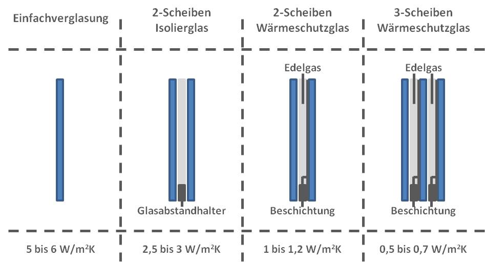 Schematische Darstellung der Unterschiede des Aufbaus einer Einfach- und einer Mehrfachverglasung. (Grafik: energie-experten.org)
