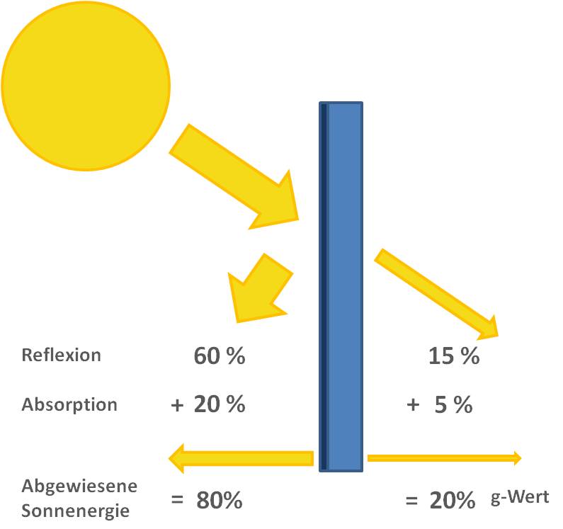 Durch Verwendung einer Hitzeschutzfolie können rund 80% des einfallenden Strahlenspektrums reflektiert und absorbiert werden. (Grafik: energie-experten.org)