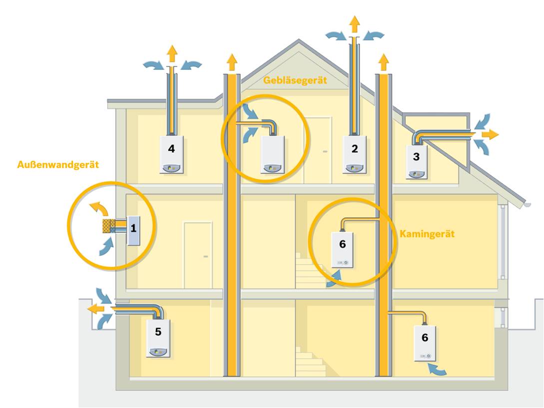Möglichkeiten zur Abgasführung einer Gas-Warmwassertherme über die Außenwand (1), ein Schrägdach (2), eine Dachgaube (3), ein Flachdach (4), waagrecht (5) oder über den Kamin (6). (Grafik: Junkers / Bosch Thermotechnik GmbH)