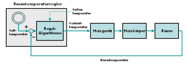 Schematische Darstellung der Funktionsprinzipien einer Heizungsregelung (Quelle: Wikipedia / Lizenz: gemeinfrei)