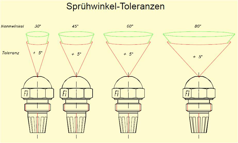 Sprühwinkel-Toleranzen (Grafik: tetec thermo-technik)
