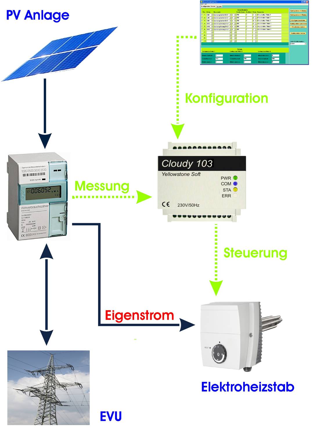 Schematische Darstellung der Photovoltaik-Stromversorgung eines Heizstabes mit Hilfe eines Zweirichtungszählers und dem Steuergerät Cloudy103 (Grafik: Yellowstone Soft GmbH)