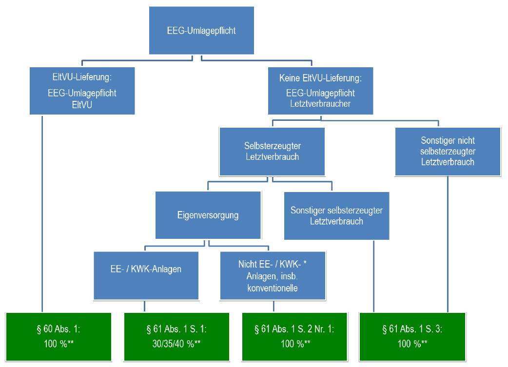 Schematische Darstellung der Pflichten zur Abführung der EEG-Umlage für verschiedene Formen der Stromversorgung (Grafik: Bundesnetzagentur)