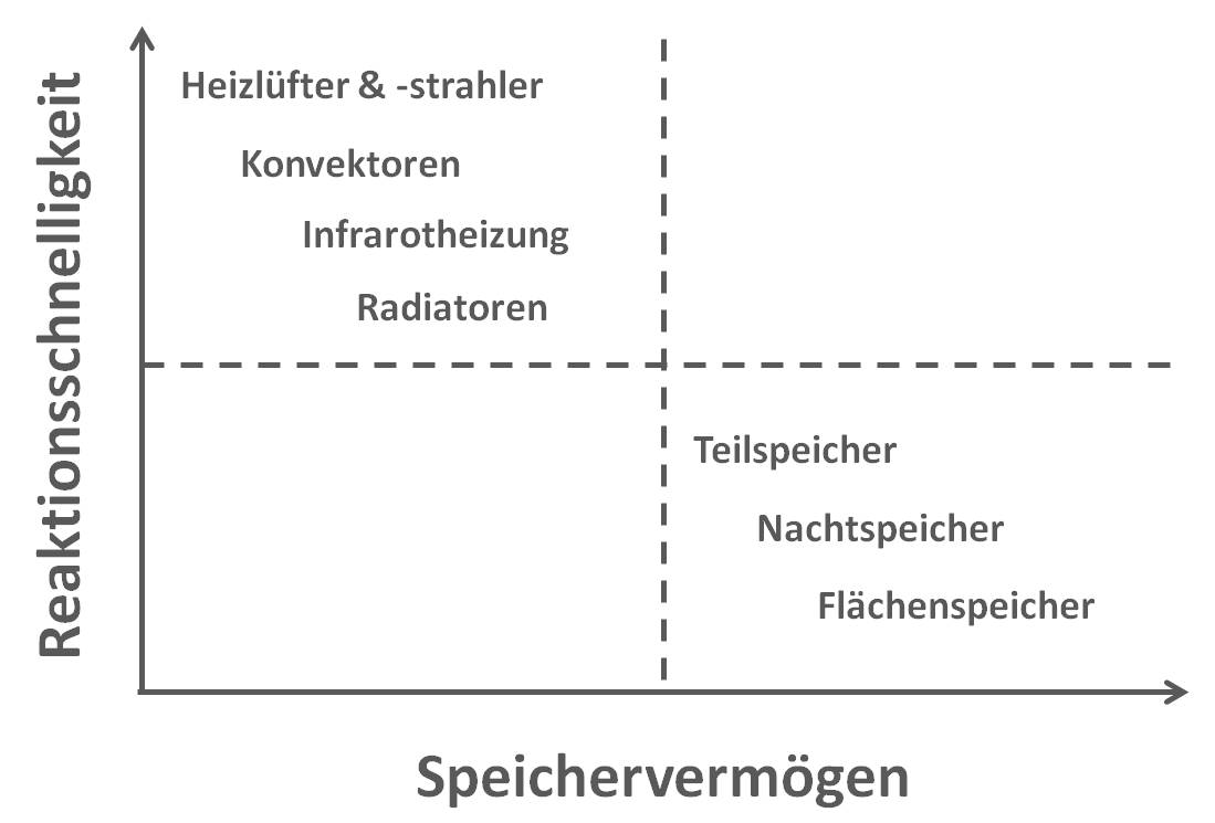 Unterscheidung gängiger Elektroheizungen nach ihrem Speichervermögen und Reaktionsschnelligkeit (Grafik: energie-experten.org)