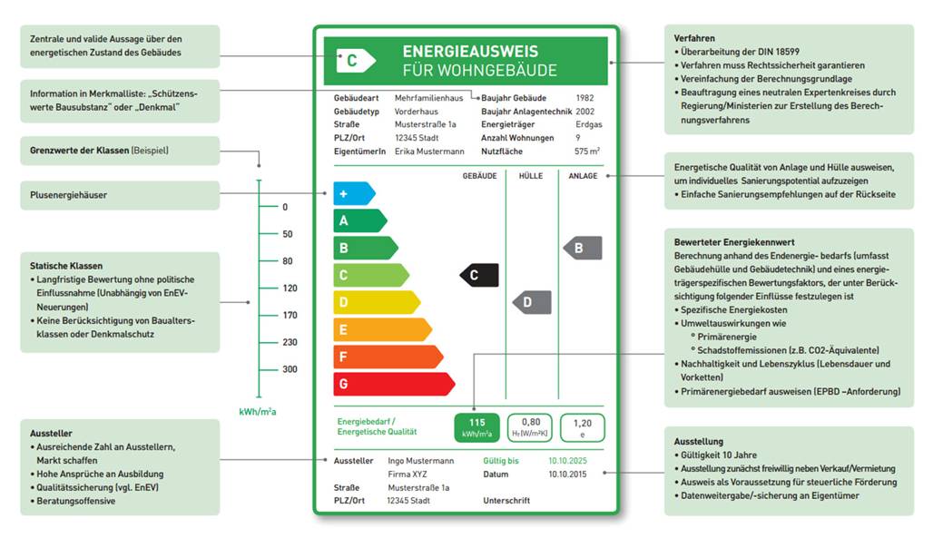 Erläuterung der wichtigsten Symbole und Kenndaten eines Energieausweises für Wohngebäude (Stand: 2017) (Grafik: VdZ – Forum für Energieeffizienz in der Gebäudetechnik e.V.)