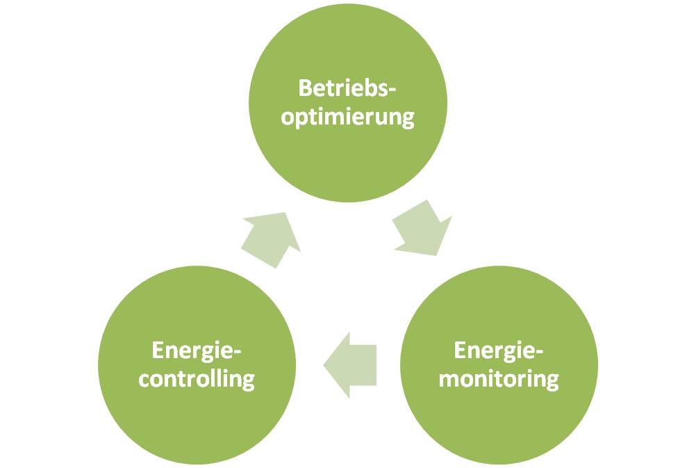 Schematische Darstellung der wichtigsten Ablaufschritte innerhalb eines Energiemanagementsystems. (Grafik: energie-experten.org)