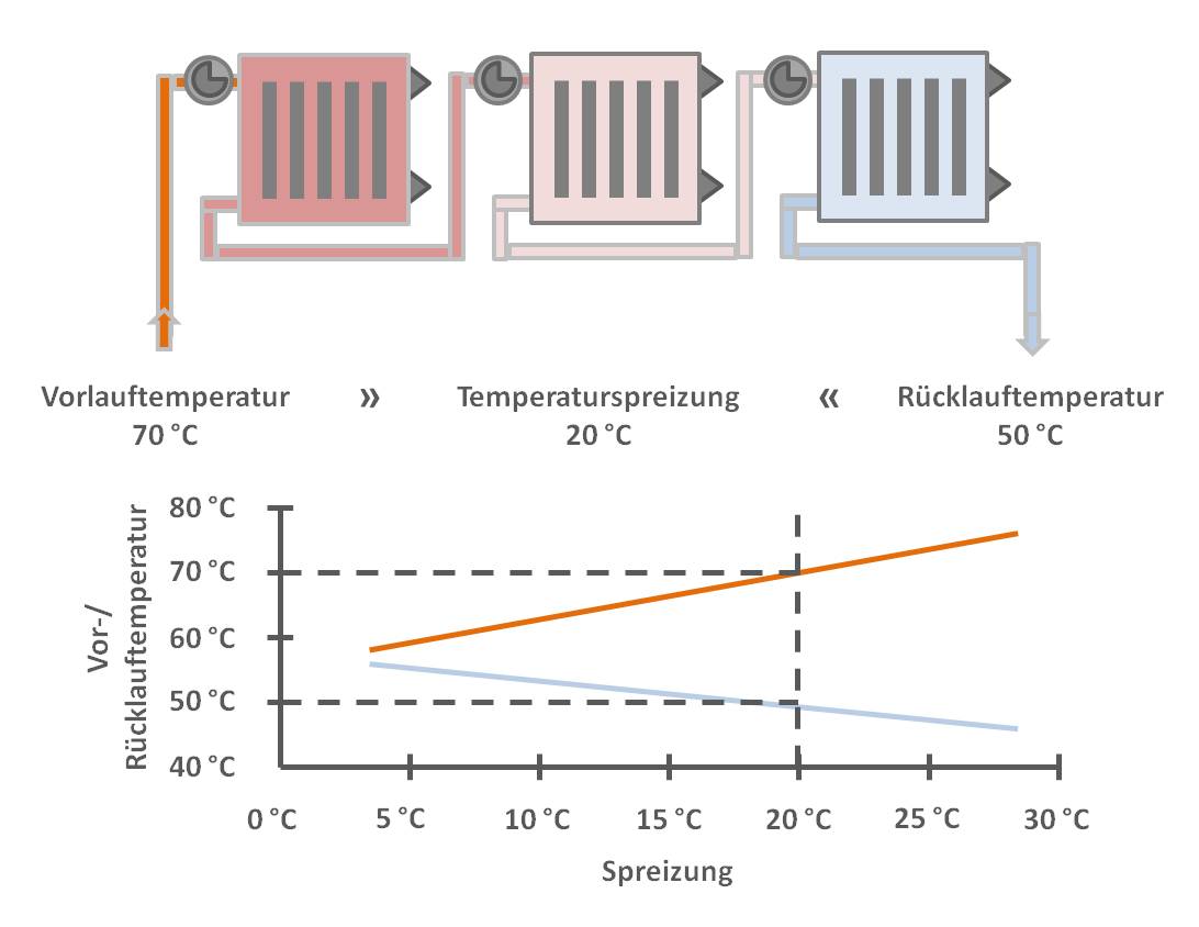 Schematische Darstellung des funktionalen Zusammenhangs von Vorlauftemperatur, Rücklauftemperatur und Temperaturspreizung (Grafik: energie-experten.org)