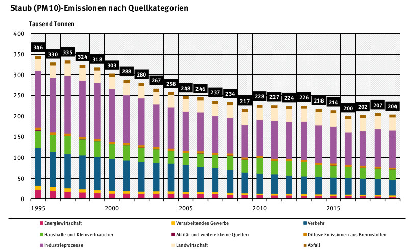 Seit 1995 sind die Feinstaub-Emissionen in Deutschland erheblich zurückgegangen. Durch die viel stärker fallenden Gesamtstaub-Emissionen erhöhte sich jedoch der Anteil der Feinstäube am Gesamtstaub über die Jahre deutlich. (Grafik: Umweltbundesamt)