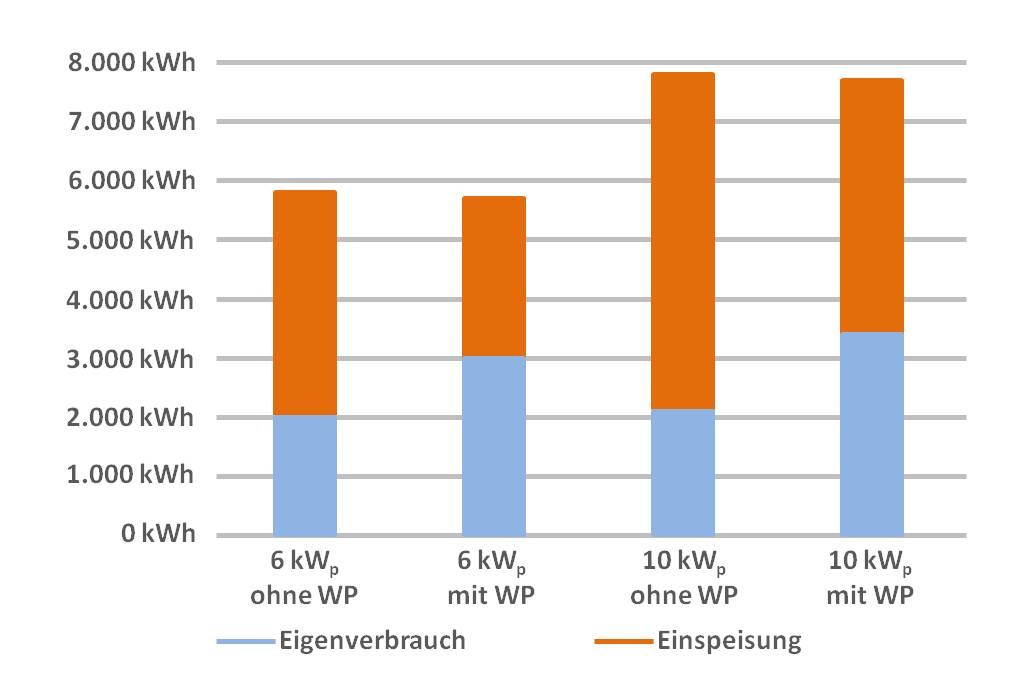 Eigenverbrauchssteigerung durch eine Wärmepumpe mit 4.000 kWh Stromverbrauch und optimierter Warmwasserbereitung (Grafik: energie-experten.org)