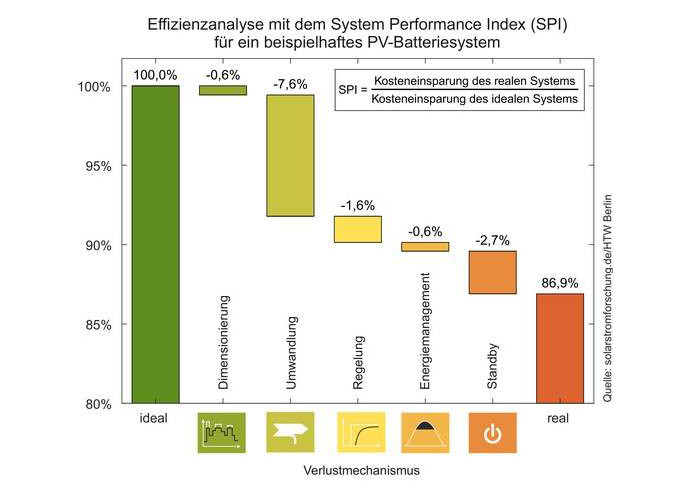 Effizienz-Vergleich für ein beispielhaftes PV-Batteriespeichersystem mit Hilfe des System Performance Index. (Grafik: solarstromforschung.de / HTW Berlin)