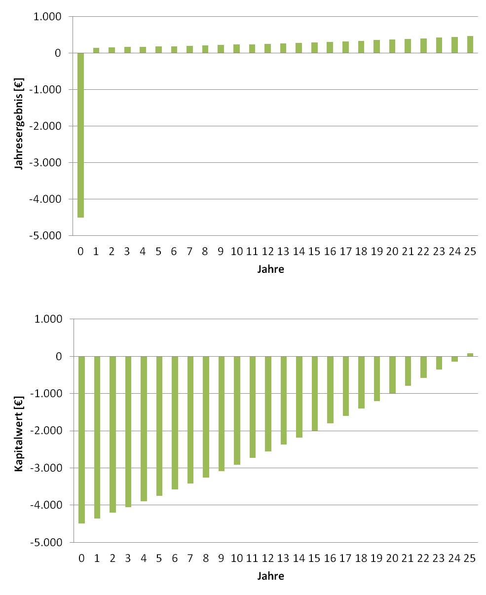 Beispiele für die Wirtschaftlichkeit einer Investition in eine Solarwärme-Anlage anhand des Jahresergebnisses und des Kapitalwerts mit dem Programm solarwaerme.xls vom Umweltinstitut München (Grafik: energie-experten.org)