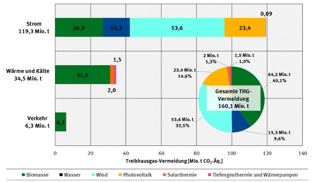 Vermiedene Treibhausgasemissionen durch die Nutzung erneuerbarer Energien im Jahr 2016 (Grafik: Umweltbundesamt - "Emissionsbilanz erneuerbarer Energieträger - Bestimmung der vermiedenen Emissionen im Jahr 2016")