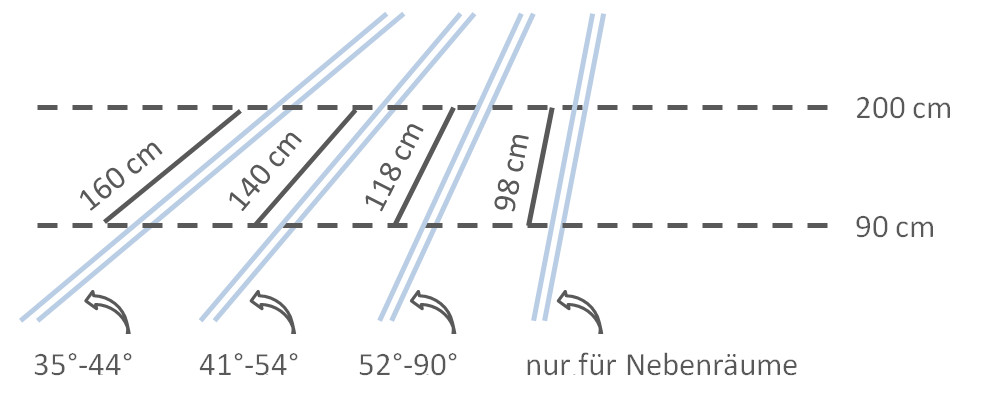 Je nach Dachneigung variiert die nötige Höhe der Dachfenster, um ausreichenden Lichteinfall und komfortable Bedienbarkeit sicherzustellen. (Grafik: energie-experten.org)