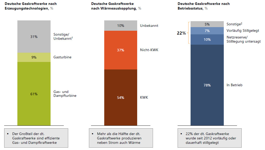 Struktur der deutschen Erdgas-Kraftwerksflotte (Grafik: Aurora Energy Research - „Auswirkungen der Schließung von Braunkohlekraftwerken auf den deutschen Strommarkt“)