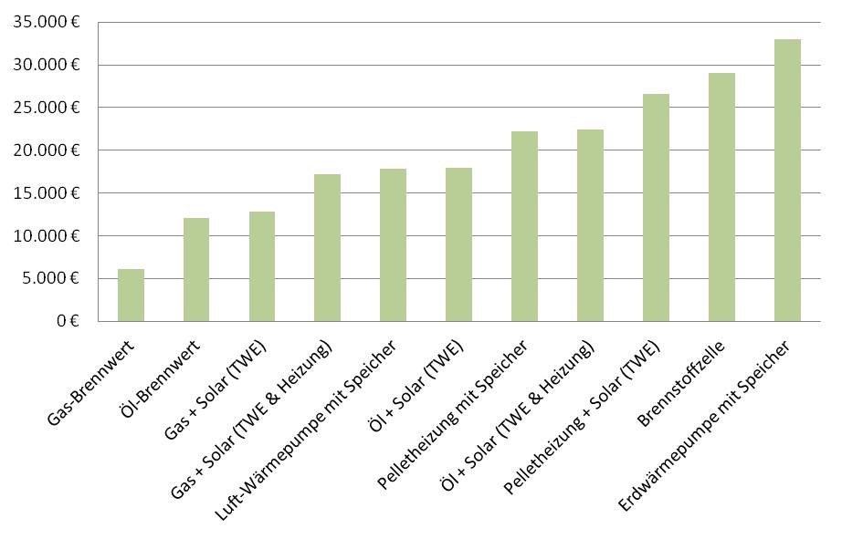 Vergleich der Anschaffungskosten beim Austausch einer alten Gasheizung (Grafik: energie-experten.org)