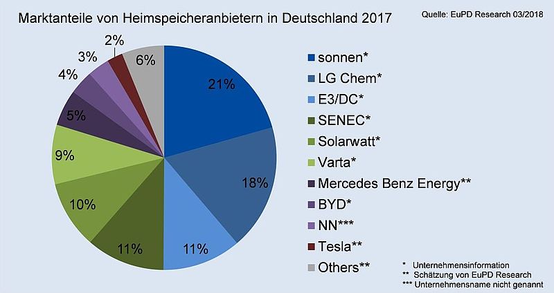Marktanteile von Stromspeicher-Herstellern 2017 (Grafik: EuPD Research Sustainable Management GmbH)
