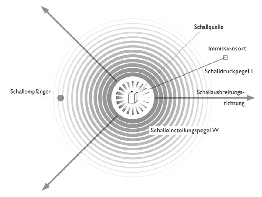 Grafische Unterscheidung von Schalldruckpegel und Schallleistungspegel (Grafik: Bundesverband Wärmepumpe - Quelle: "Leitfaden Schall")