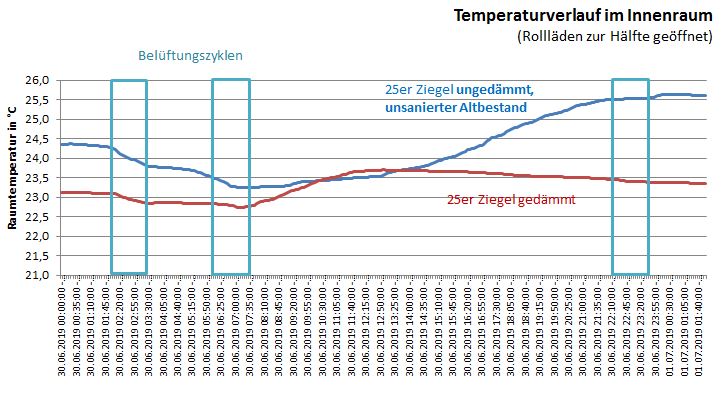 24-Stunden-Temperaturprofil eines gedämmten und eines ungedämmten Hauses (Grafik: Baumit)