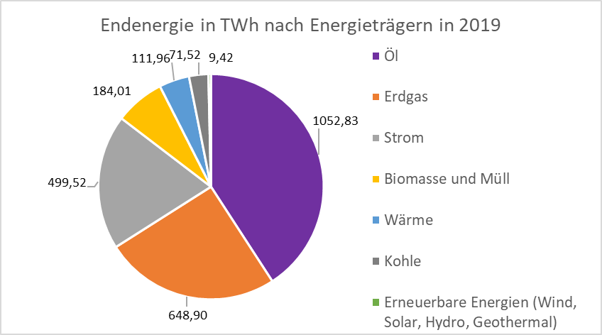 Endenergie in TWh nach Energieträgern in 2019 in Deutschland nach Angaben der IEA (Grafik: energie-experten.org)