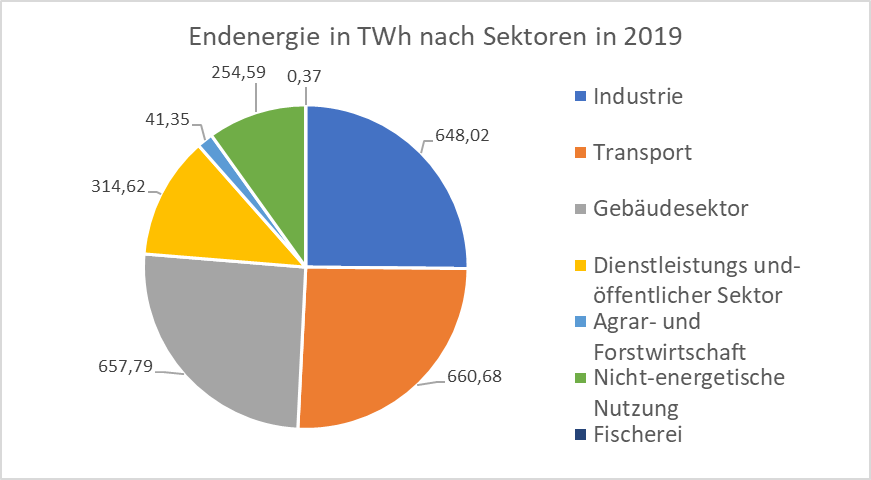 Endenergie in TWh nach Sektoren in 2019 in Deutschland nach Angaben der IEA (Grafik: energie-experten.org)