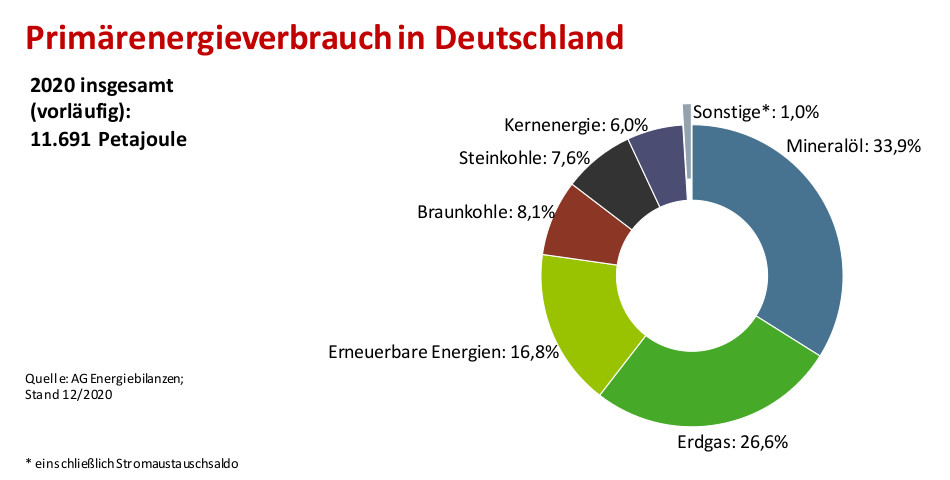Primärenergieverbrauch in Deutschland nach Energieträgern 2020 (Grafik: BDEW)