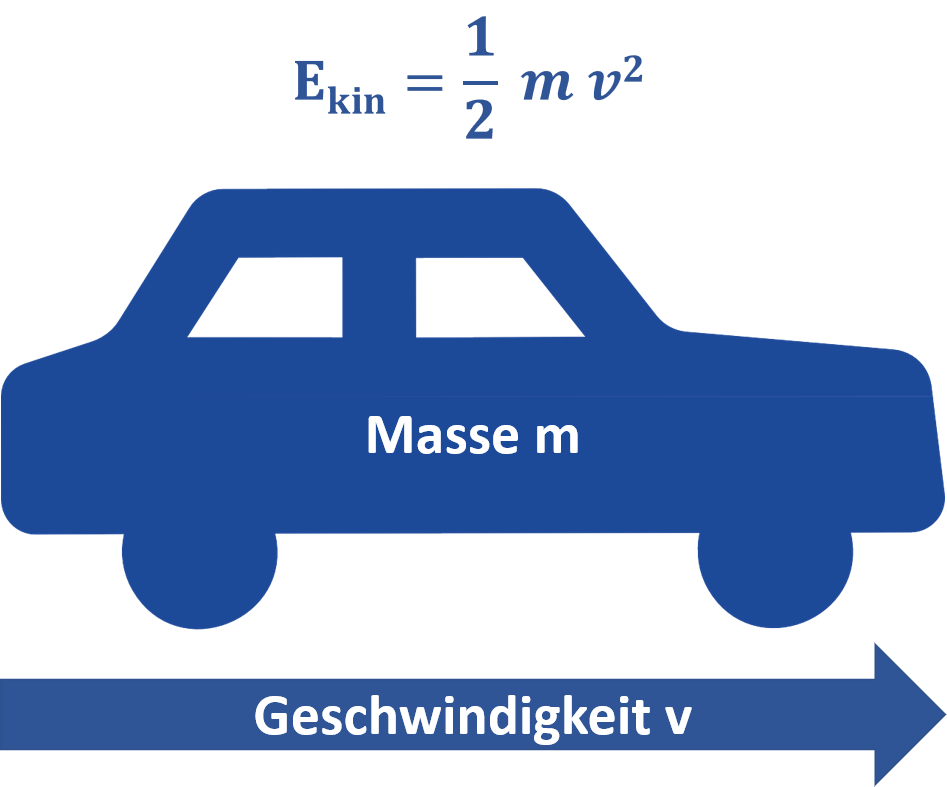 Berechnung der kinetischen Energie einer Masse m mit der Geschwindigkeit v (Grafik: energie-experten.org)