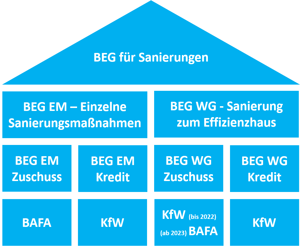 Aufteilung der BEG-Förderung nach BAFA und KfW nach Verantwortlichkeit für Zuschuss- und Kreditvarianten bei Gebäudesanierungen (Grafik: energie-experten.org)