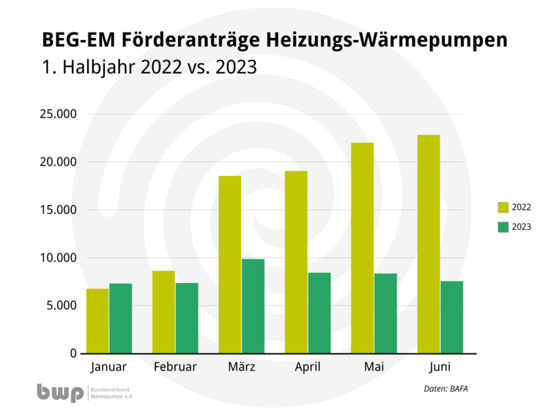 Einbruch der Antragszahlen beim BAFA im ersten Halbjahr 2022 und 2023 im Vergleich