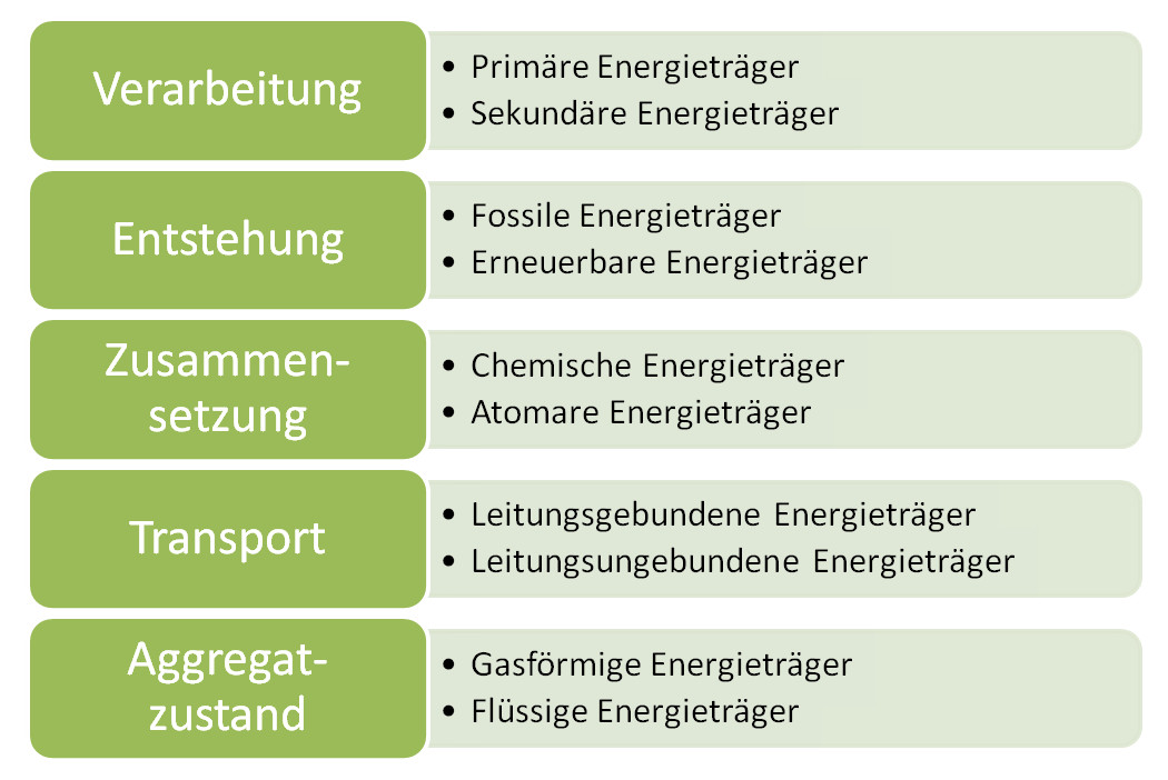 Unterscheidung von Energieträgern (Grafik: energie-experten.org)