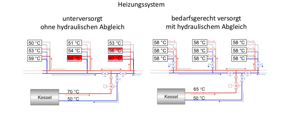 Diese Grafik zeigt links ein unterversorgtes Heizungssystem ohne hydraulischen Abgleich und rechts ein bedarfsgerecht versorgtes mit hydraulischem Abgleich