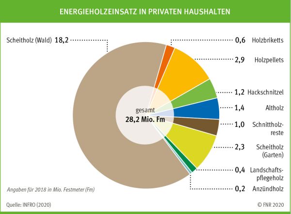 Energieholzeinsatz in privaten Haushalten (Grafik: Fachagentur Nachwachsende Rohstoffe e. V.)