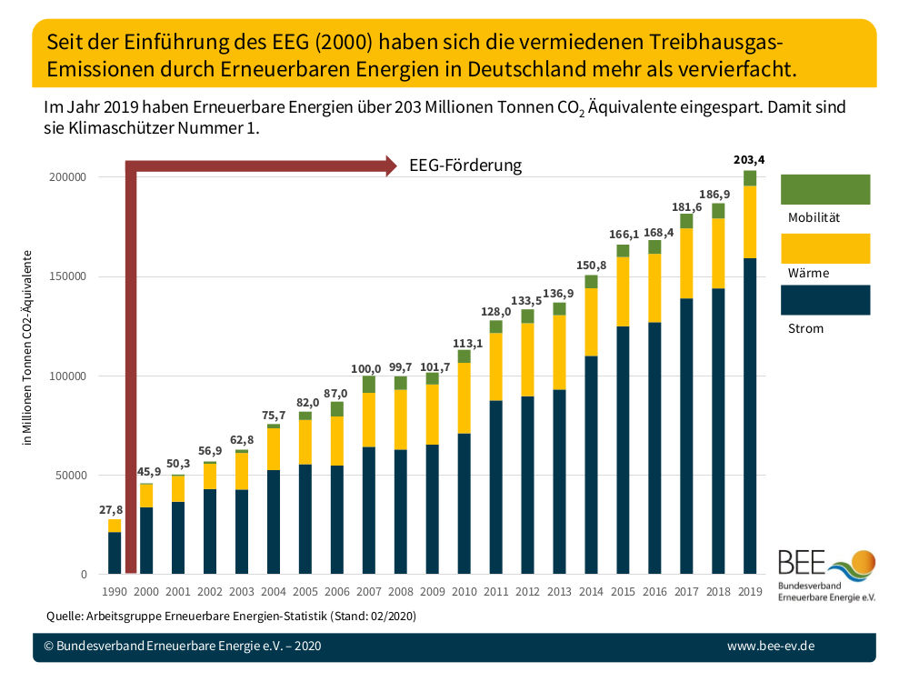 Seit der Einführung des EEG (2000) haben sich die vermiedenen Treibhausgas-Emissionen durch Erneuerbare Energien in Deutschland mehr als vervierfacht. (Grafik: Bundesverband Erneuerbare Energie (BEE))